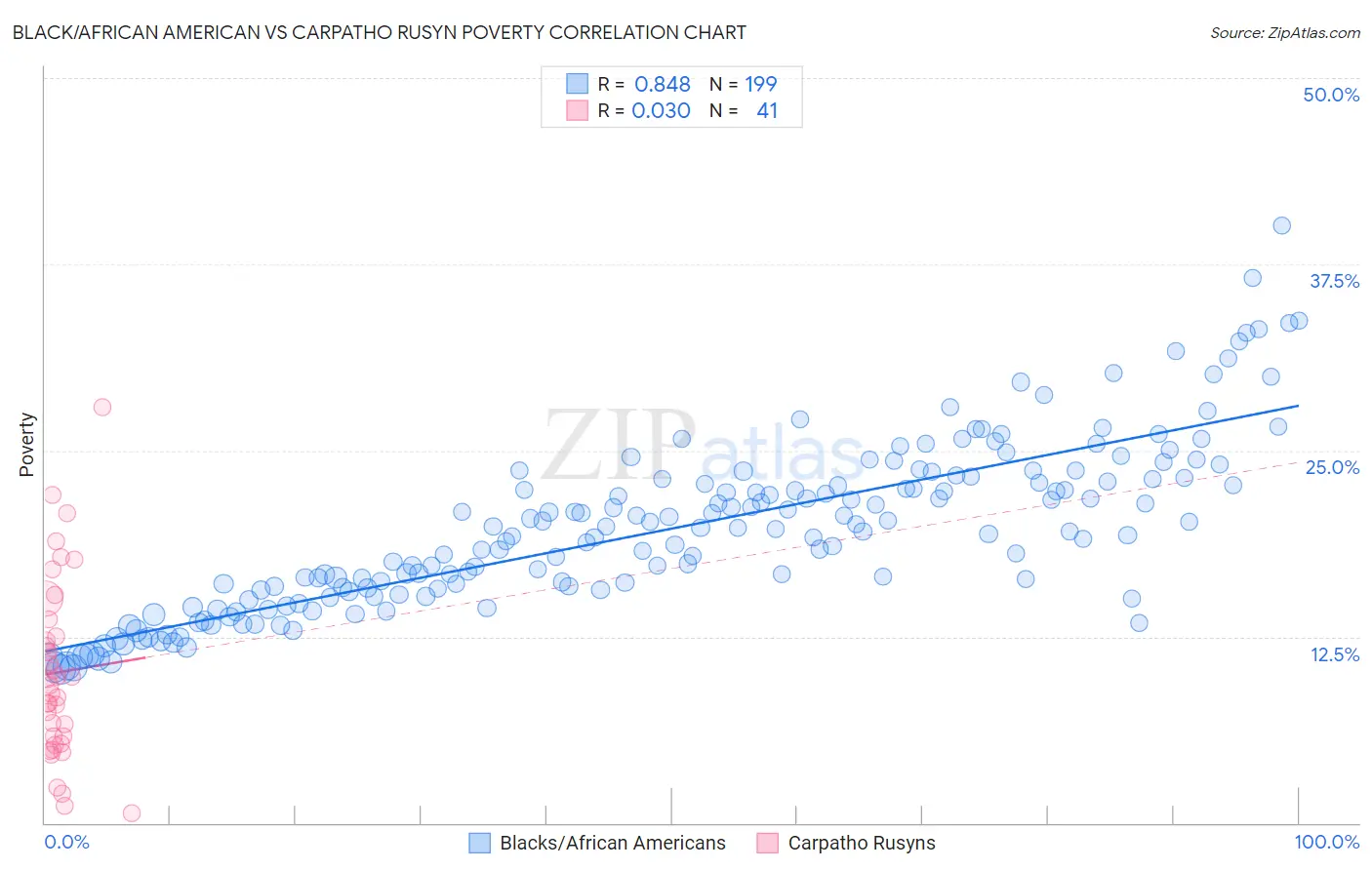 Black/African American vs Carpatho Rusyn Poverty