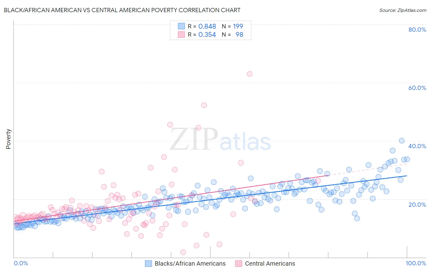 Black/African American vs Central American Poverty