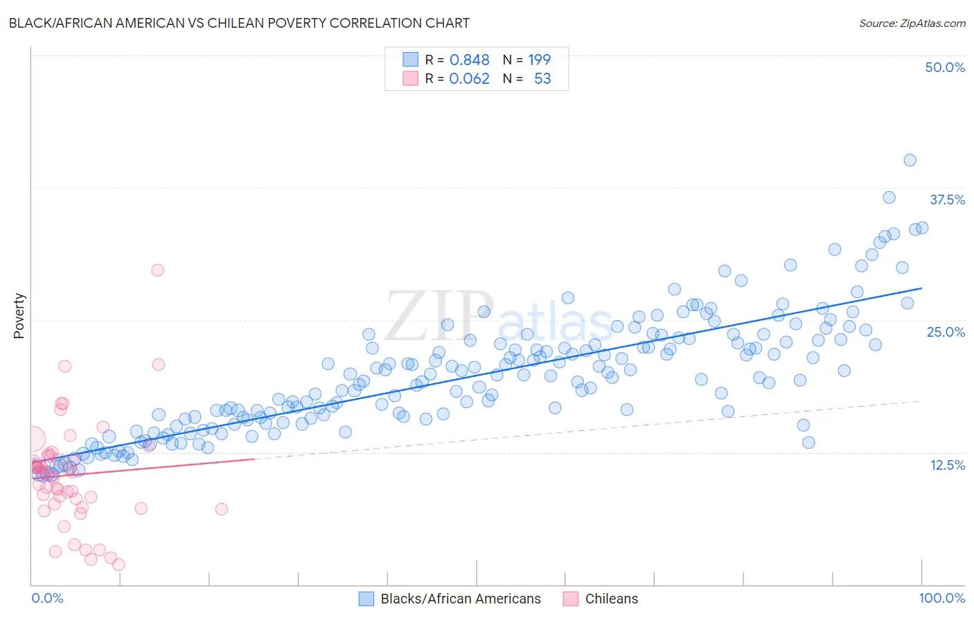 Black/African American vs Chilean Poverty