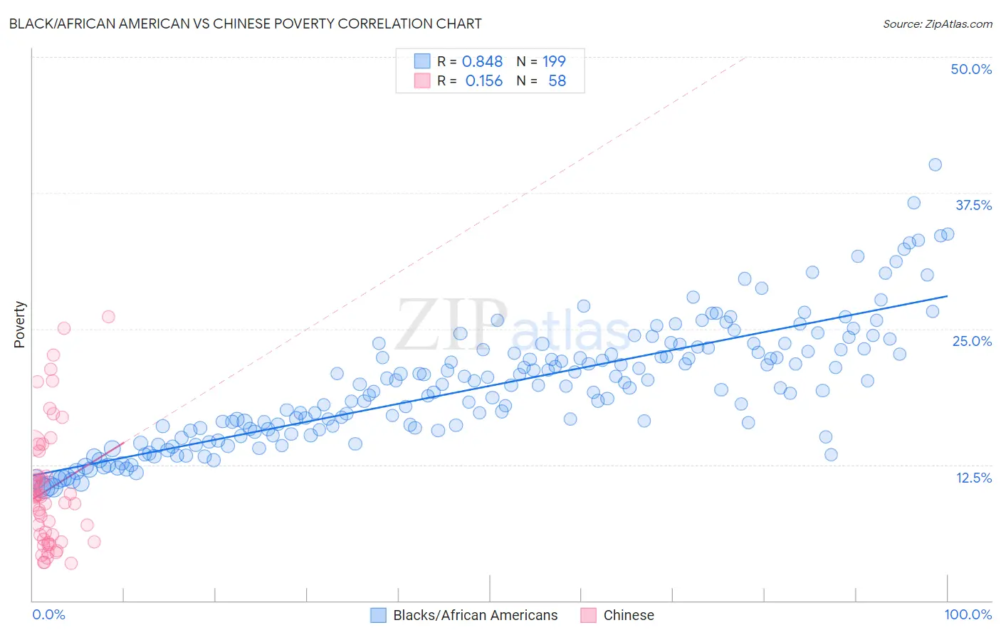 Black/African American vs Chinese Poverty