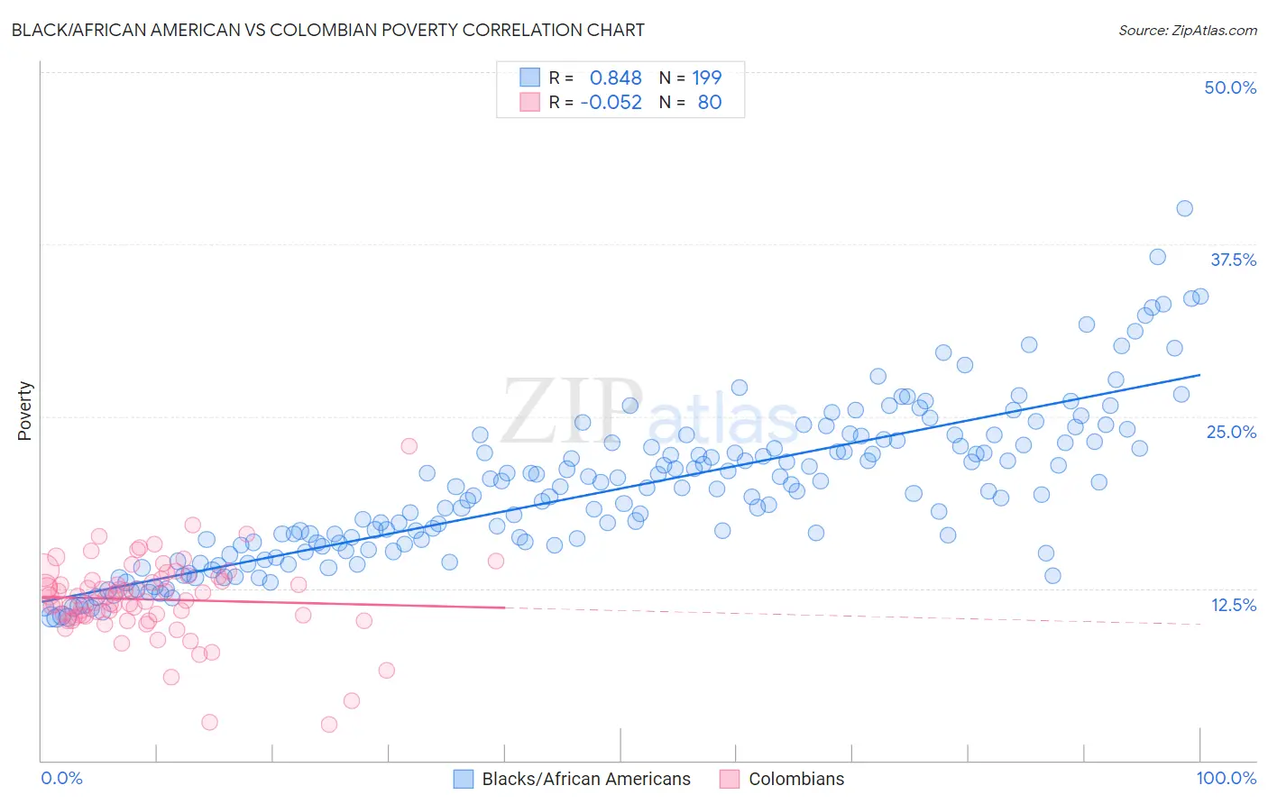 Black/African American vs Colombian Poverty