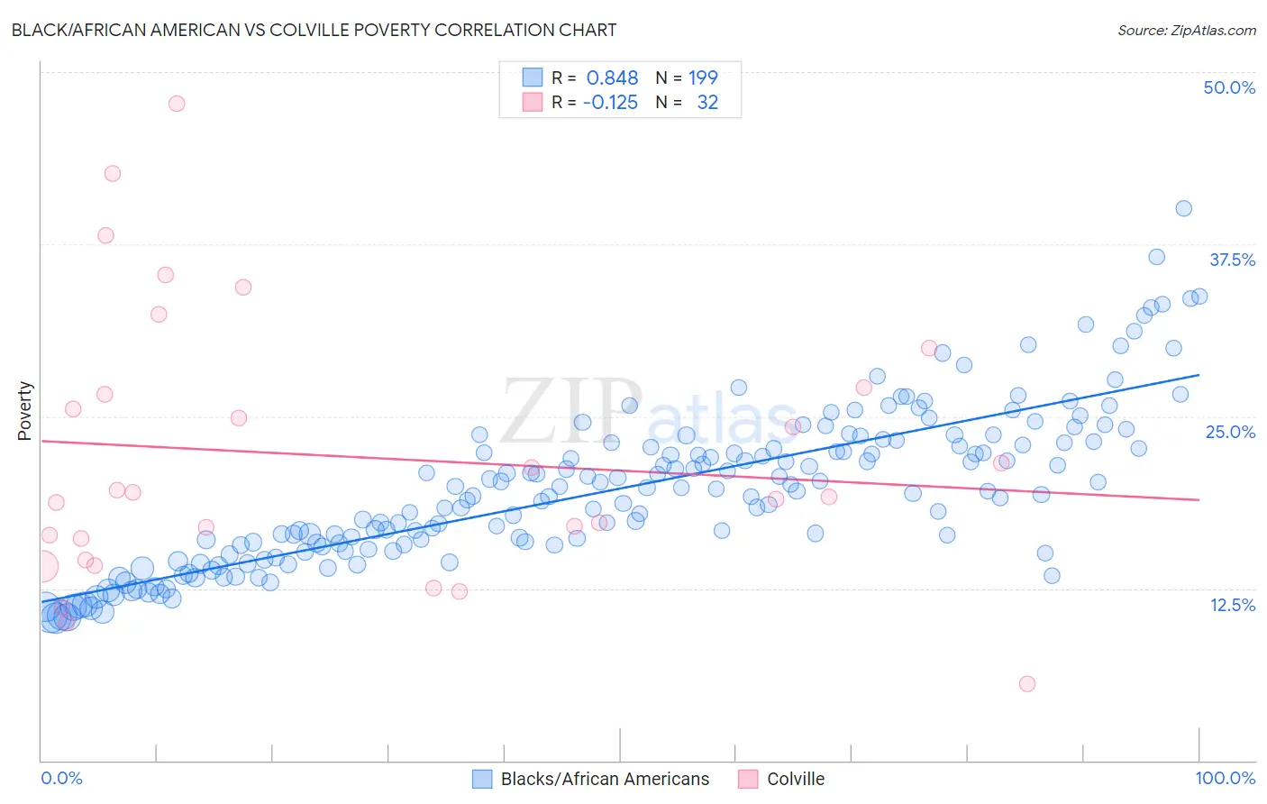 Black/African American vs Colville Poverty