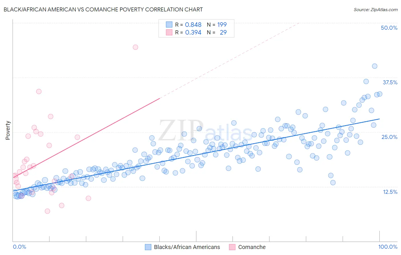 Black/African American vs Comanche Poverty