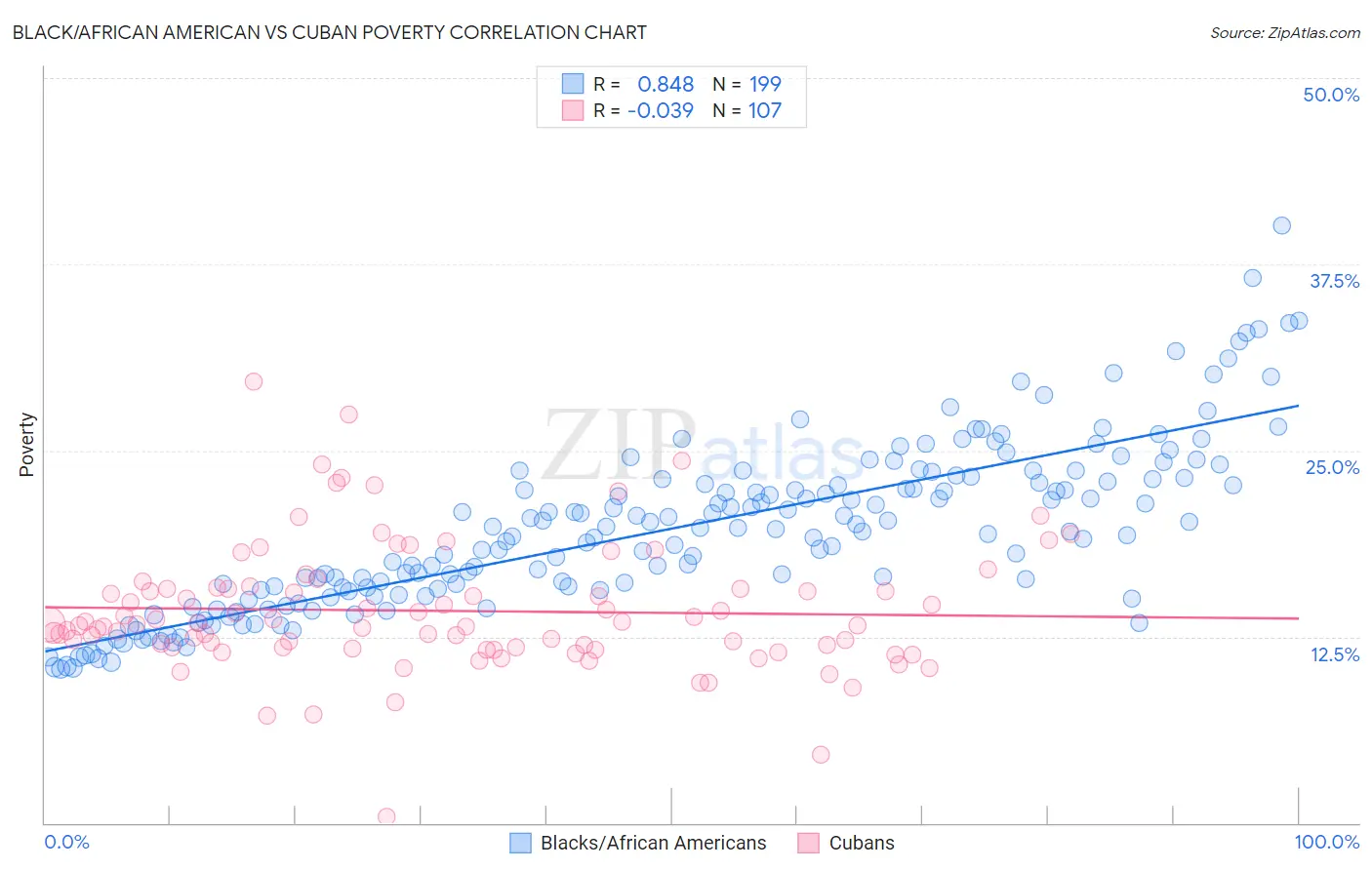 Black/African American vs Cuban Poverty