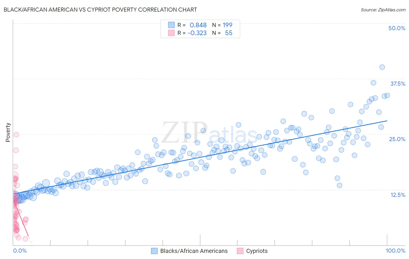 Black/African American vs Cypriot Poverty