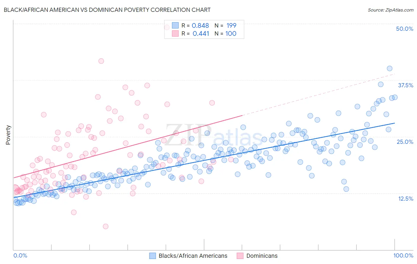 Black/African American vs Dominican Poverty