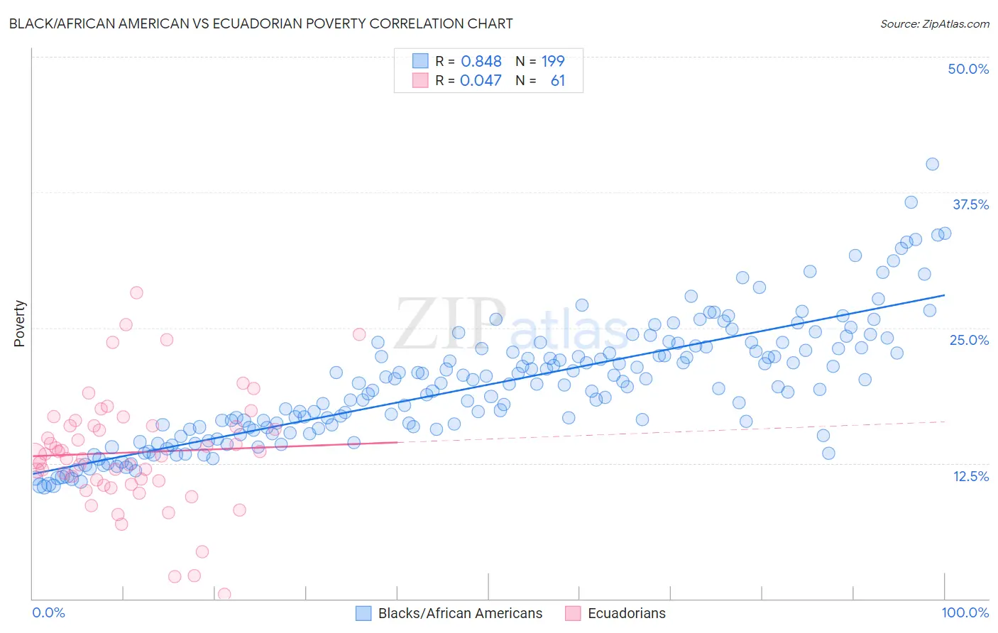 Black/African American vs Ecuadorian Poverty