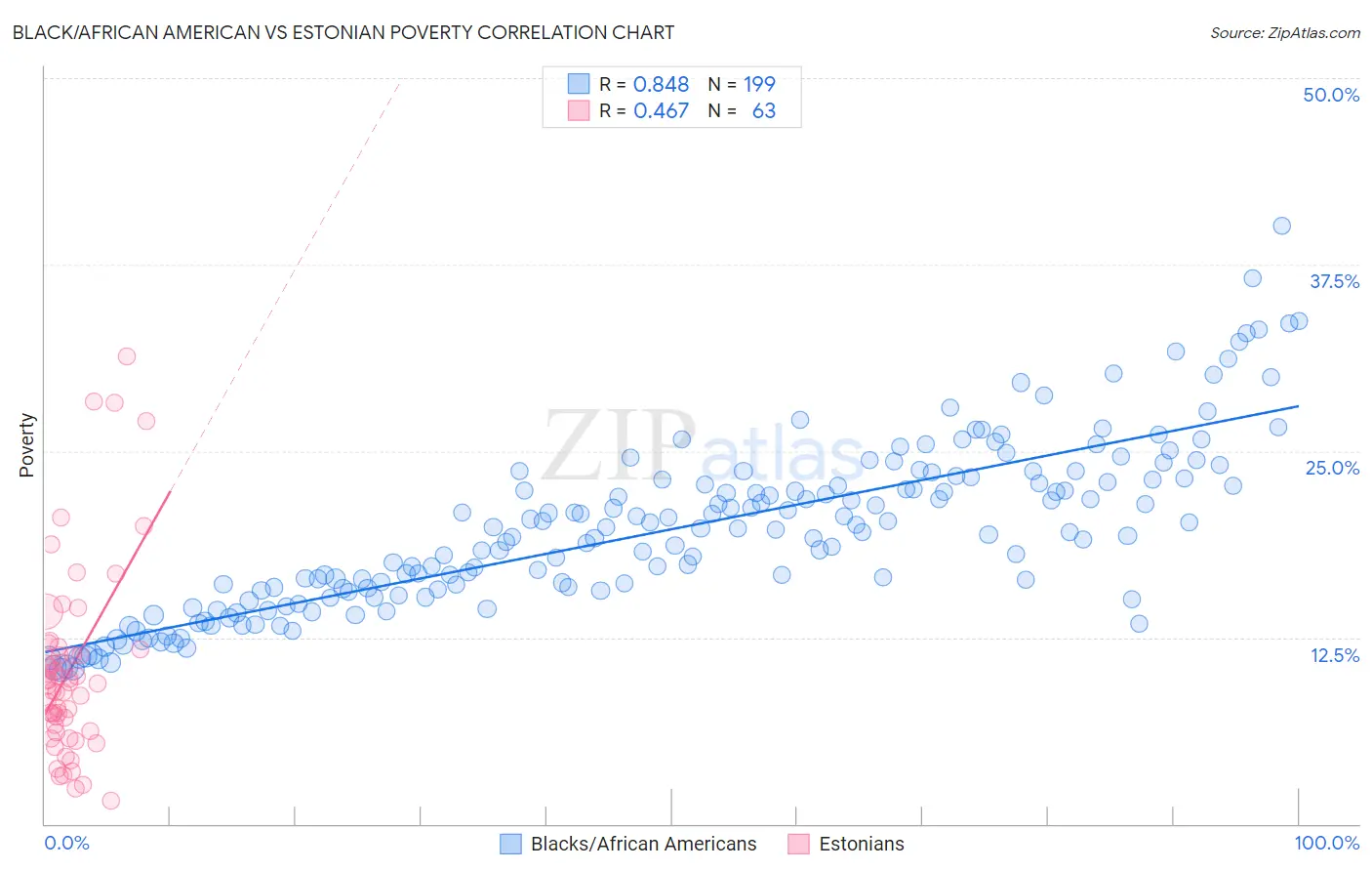 Black/African American vs Estonian Poverty