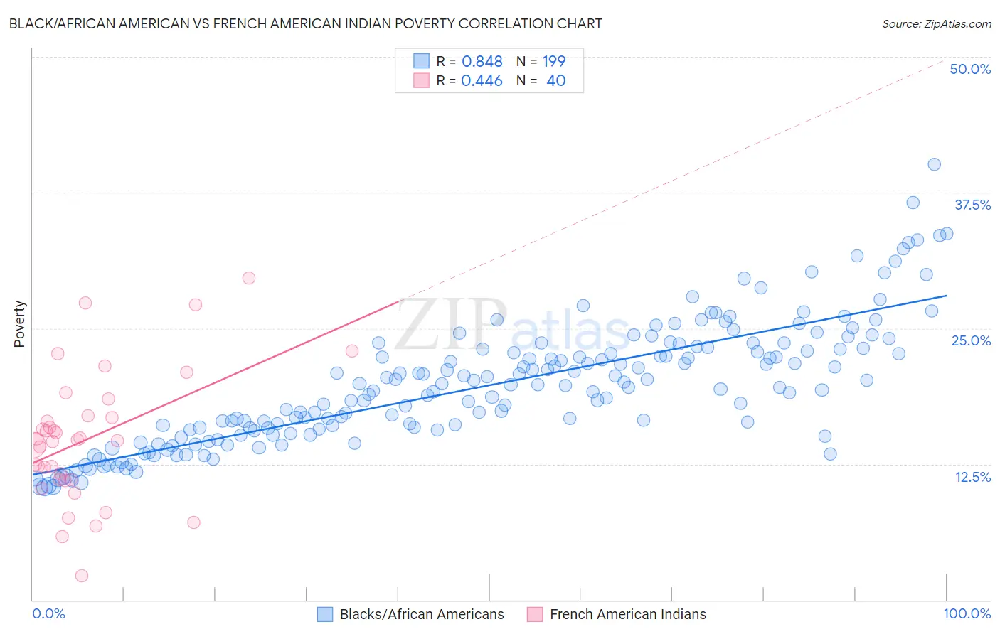 Black/African American vs French American Indian Poverty