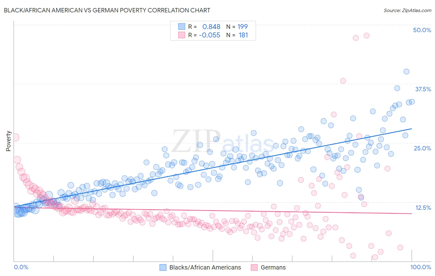 Black/African American vs German Poverty