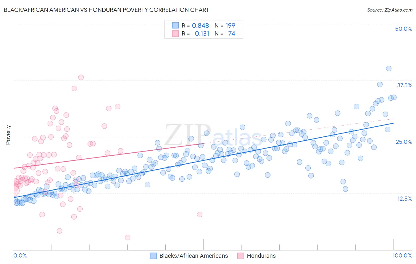 Black/African American vs Honduran Poverty