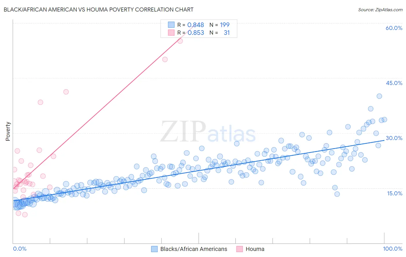 Black/African American vs Houma Poverty