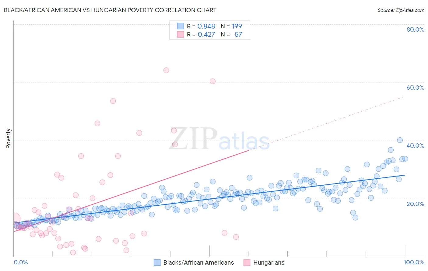 Black/African American vs Hungarian Poverty