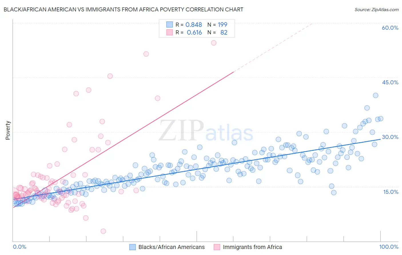 Black/African American vs Immigrants from Africa Poverty