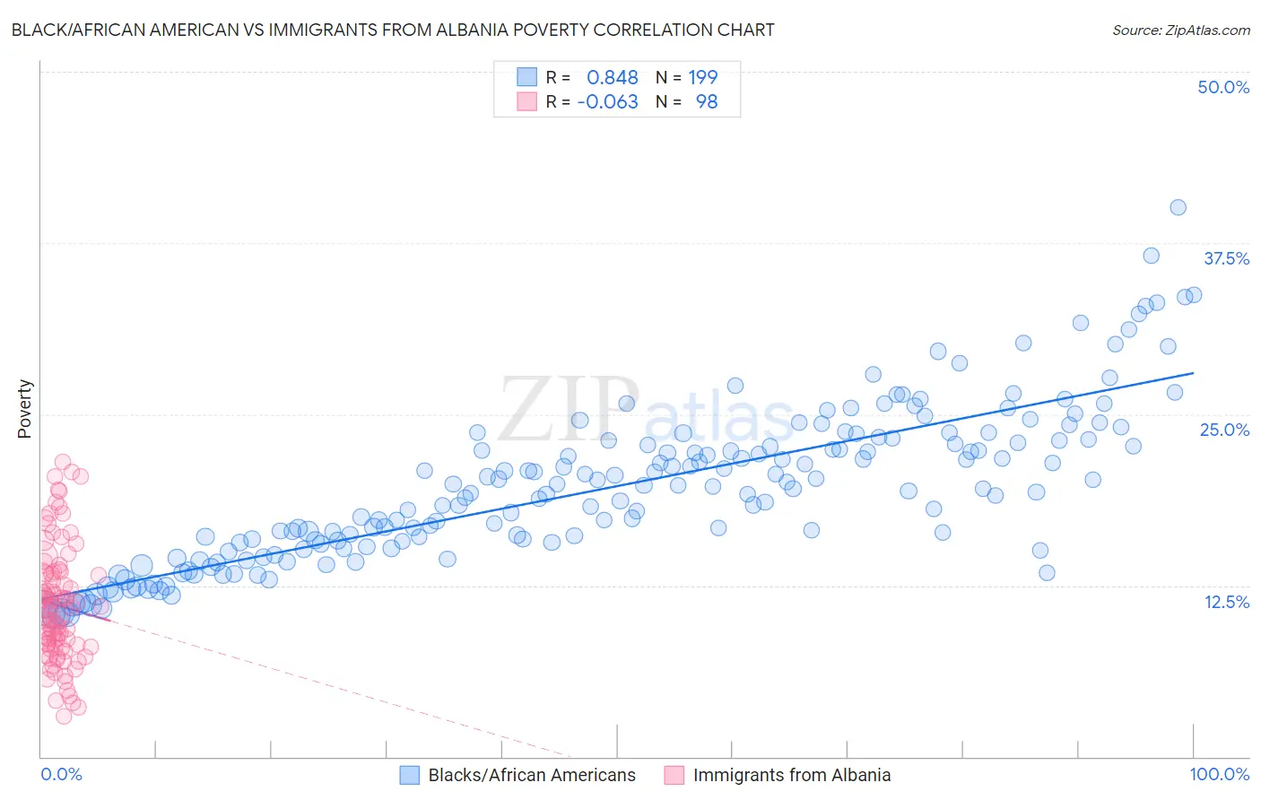 Black/African American vs Immigrants from Albania Poverty