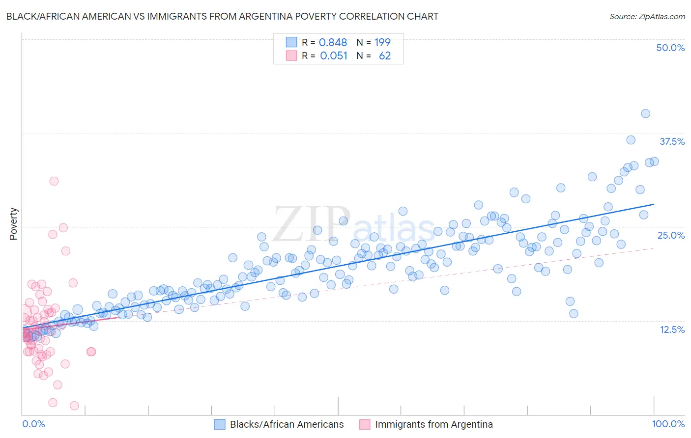 Black/African American vs Immigrants from Argentina Poverty