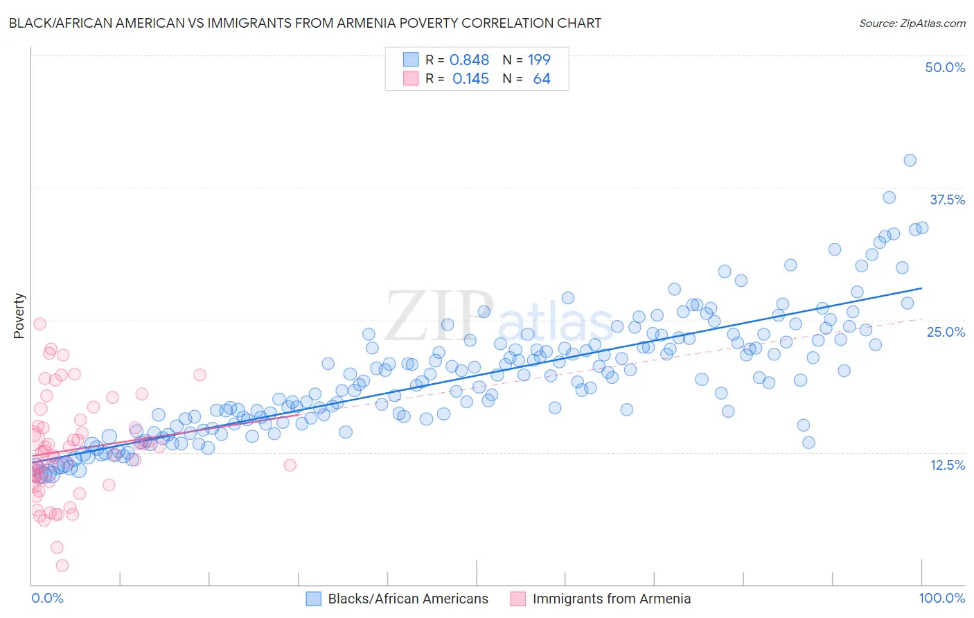 Black/African American vs Immigrants from Armenia Poverty
