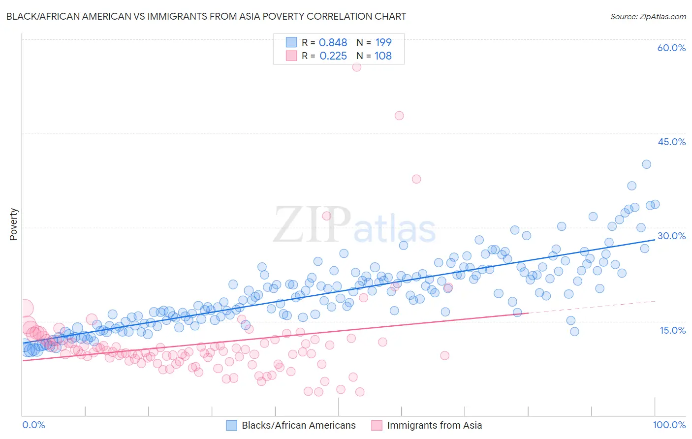 Black/African American vs Immigrants from Asia Poverty