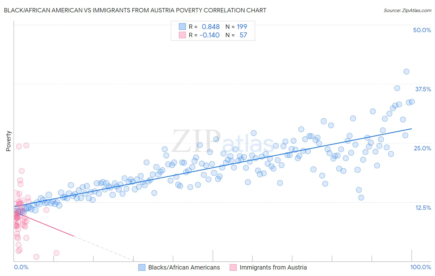 Black/African American vs Immigrants from Austria Poverty