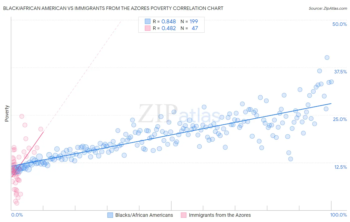 Black/African American vs Immigrants from the Azores Poverty