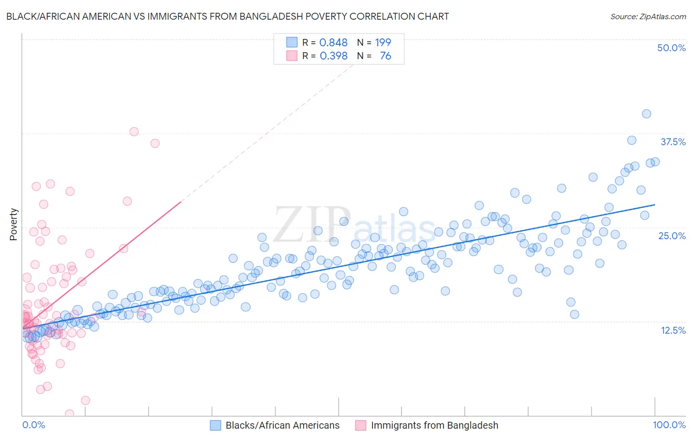 Black/African American vs Immigrants from Bangladesh Poverty