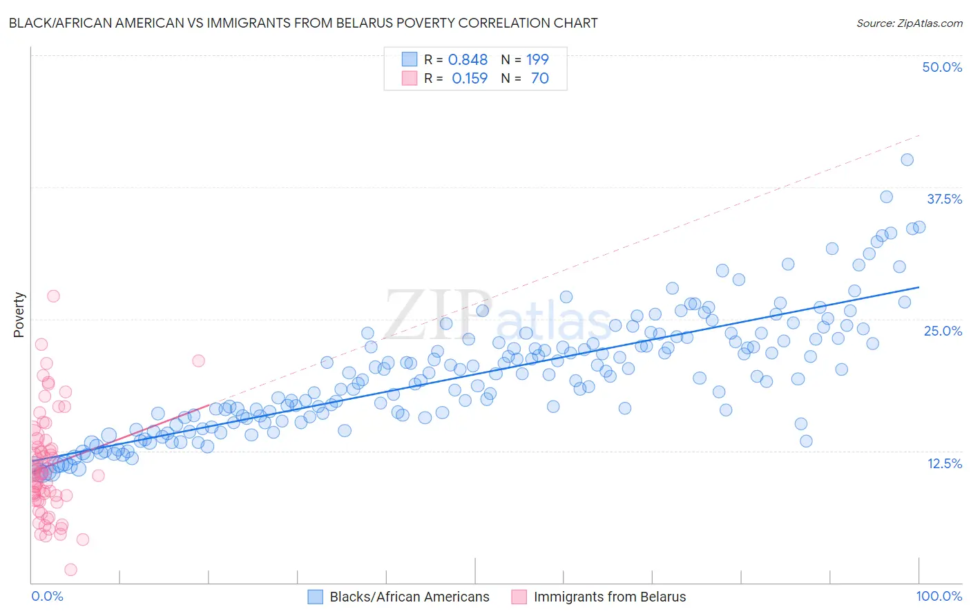 Black/African American vs Immigrants from Belarus Poverty
