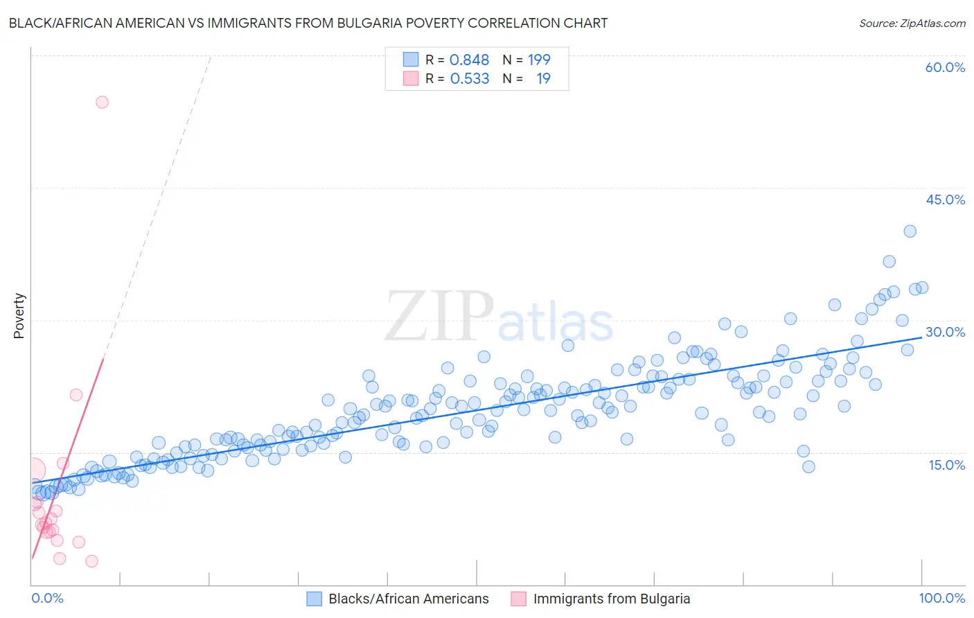 Black/African American vs Immigrants from Bulgaria Poverty