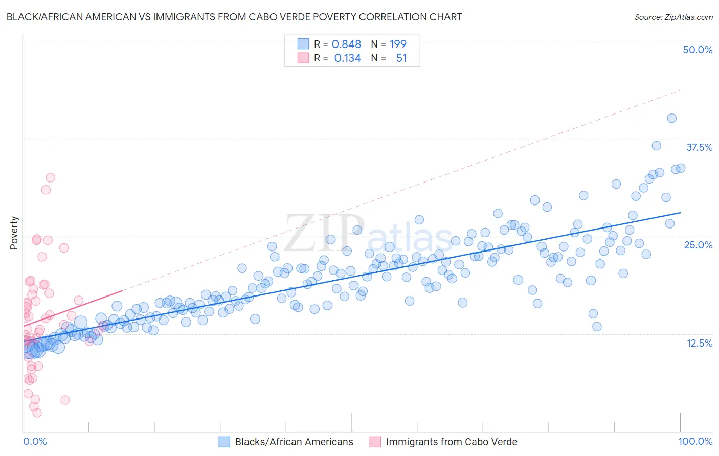 Black/African American vs Immigrants from Cabo Verde Poverty