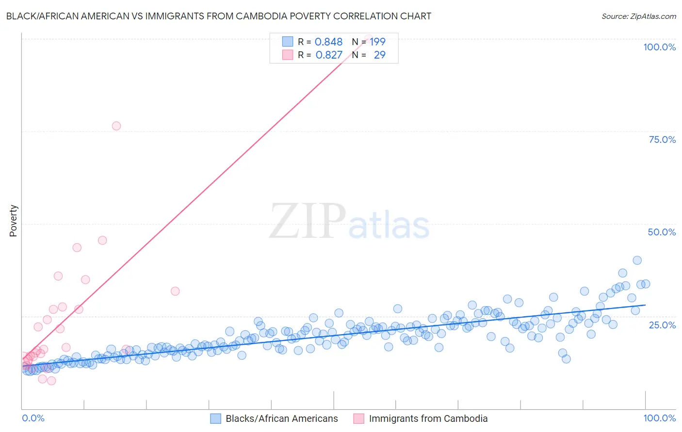 Black/African American vs Immigrants from Cambodia Poverty