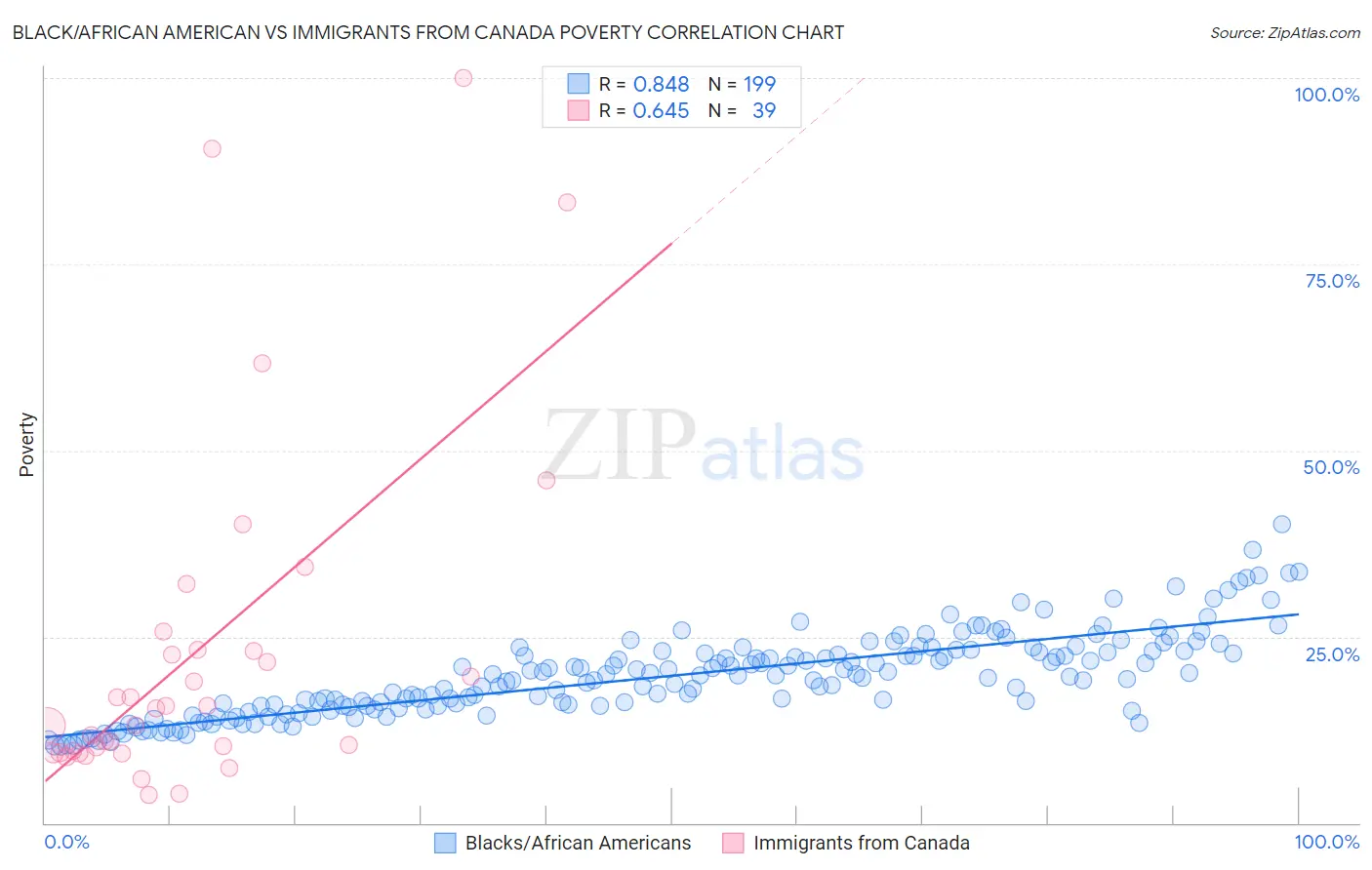 Black/African American vs Immigrants from Canada Poverty