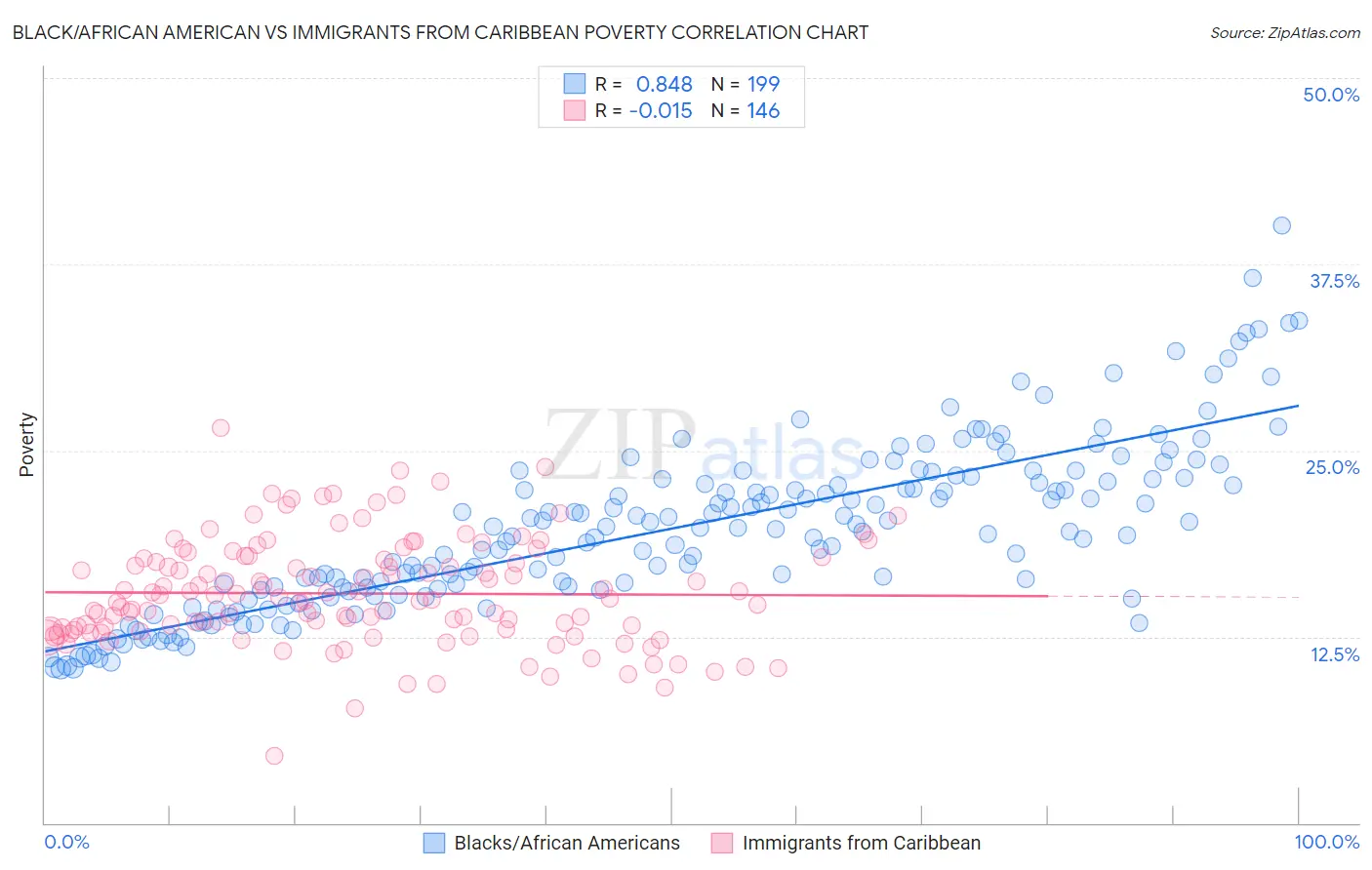 Black/African American vs Immigrants from Caribbean Poverty