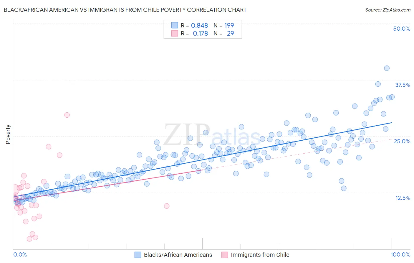 Black/African American vs Immigrants from Chile Poverty