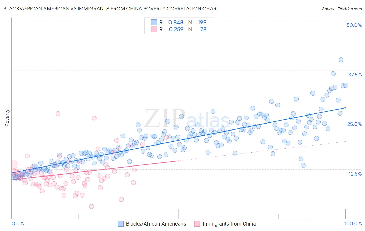 Black/African American vs Immigrants from China Poverty