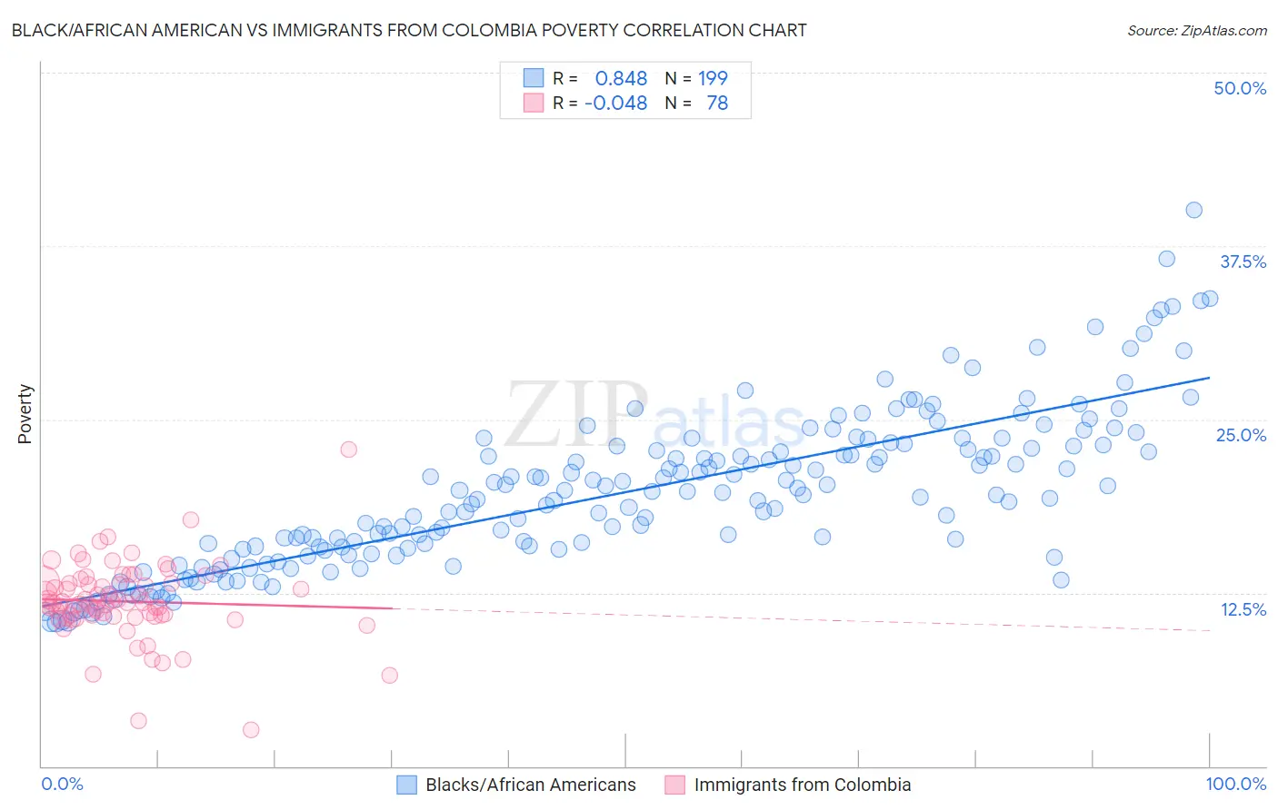 Black/African American vs Immigrants from Colombia Poverty