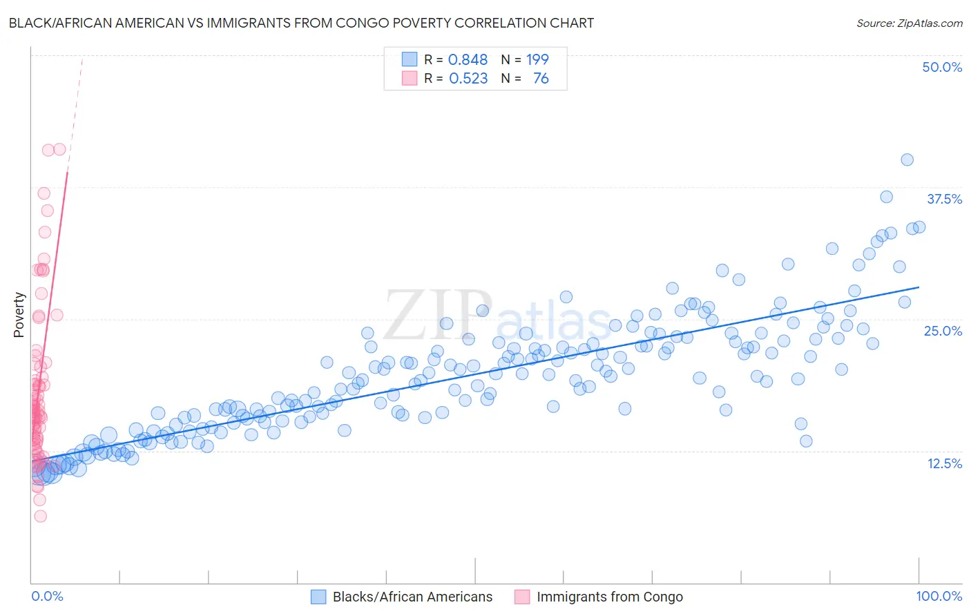 Black/African American vs Immigrants from Congo Poverty