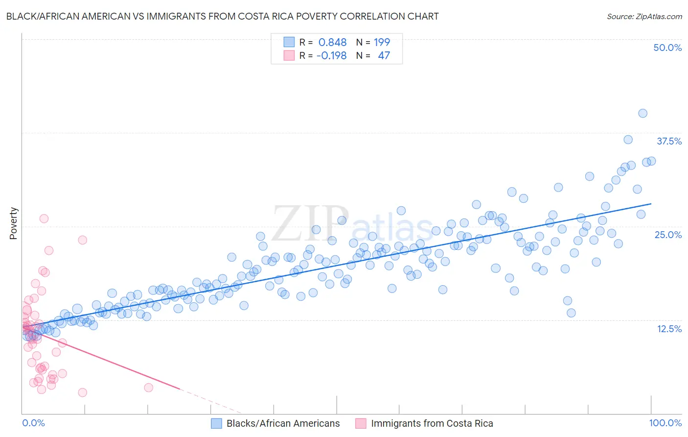 Black/African American vs Immigrants from Costa Rica Poverty