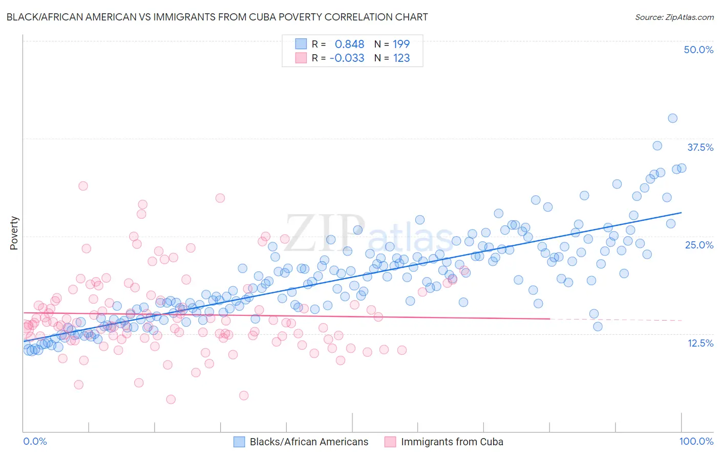 Black/African American vs Immigrants from Cuba Poverty