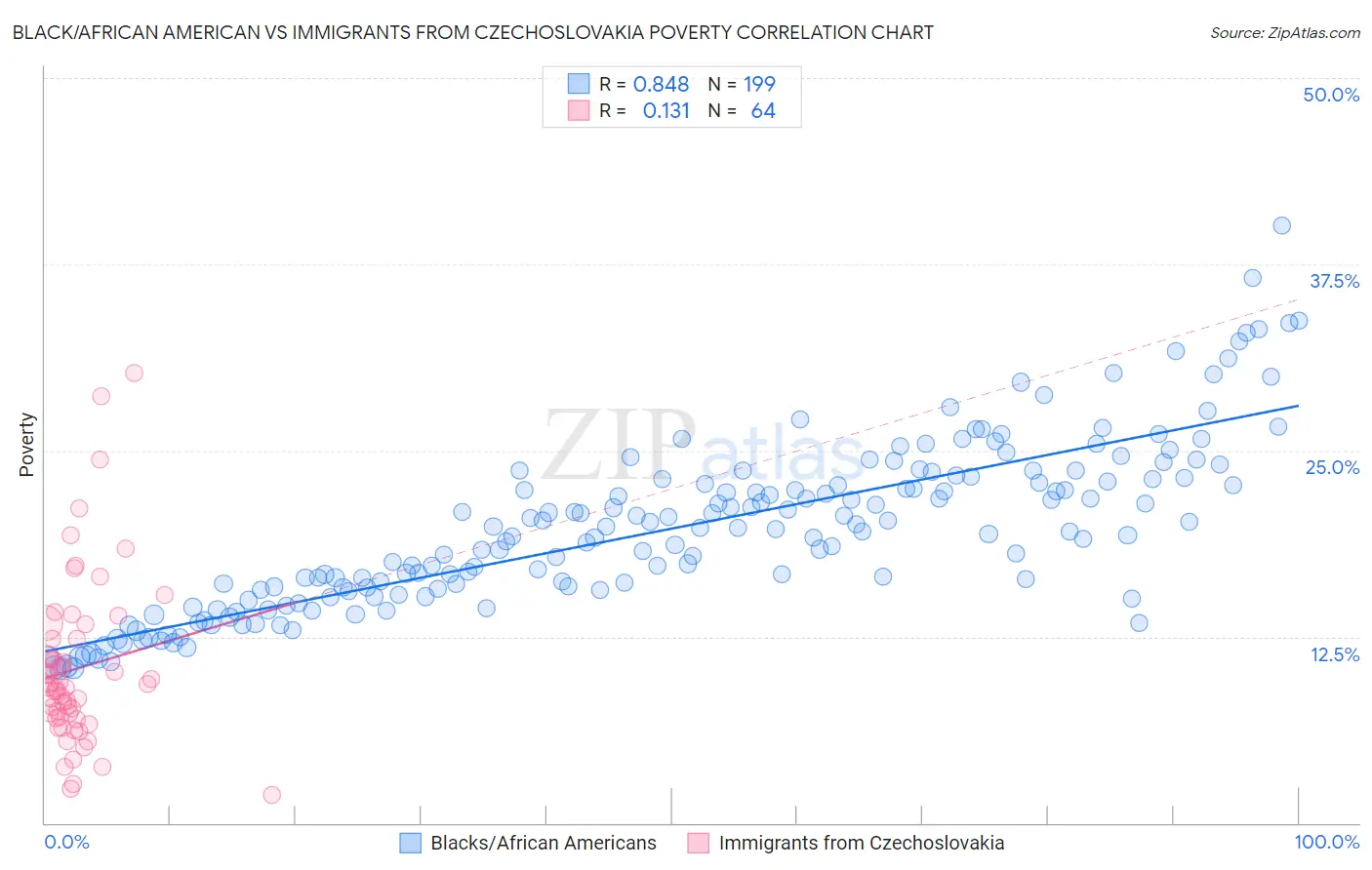 Black/African American vs Immigrants from Czechoslovakia Poverty