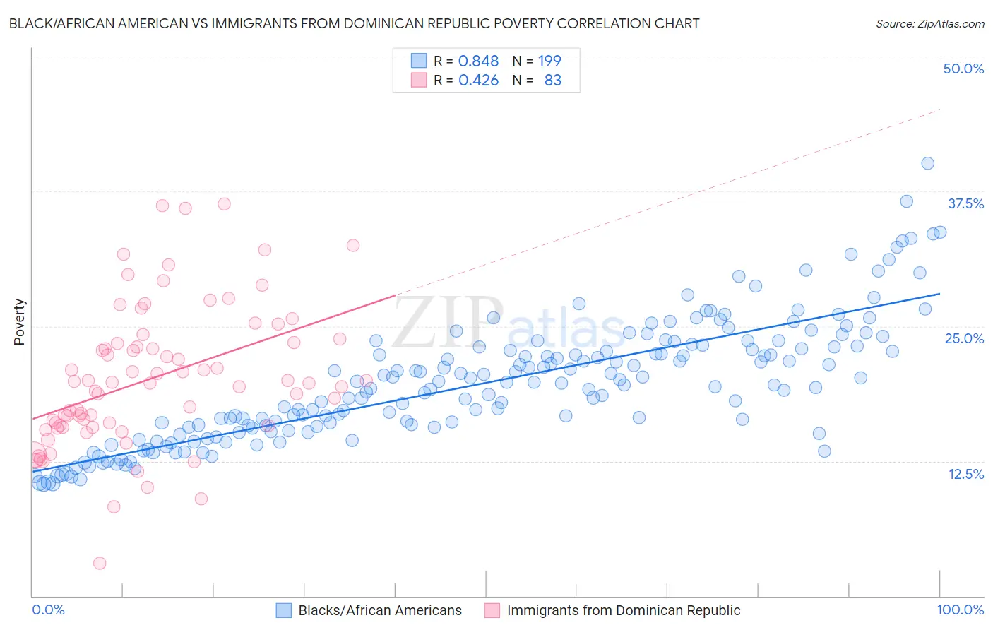 Black/African American vs Immigrants from Dominican Republic Poverty