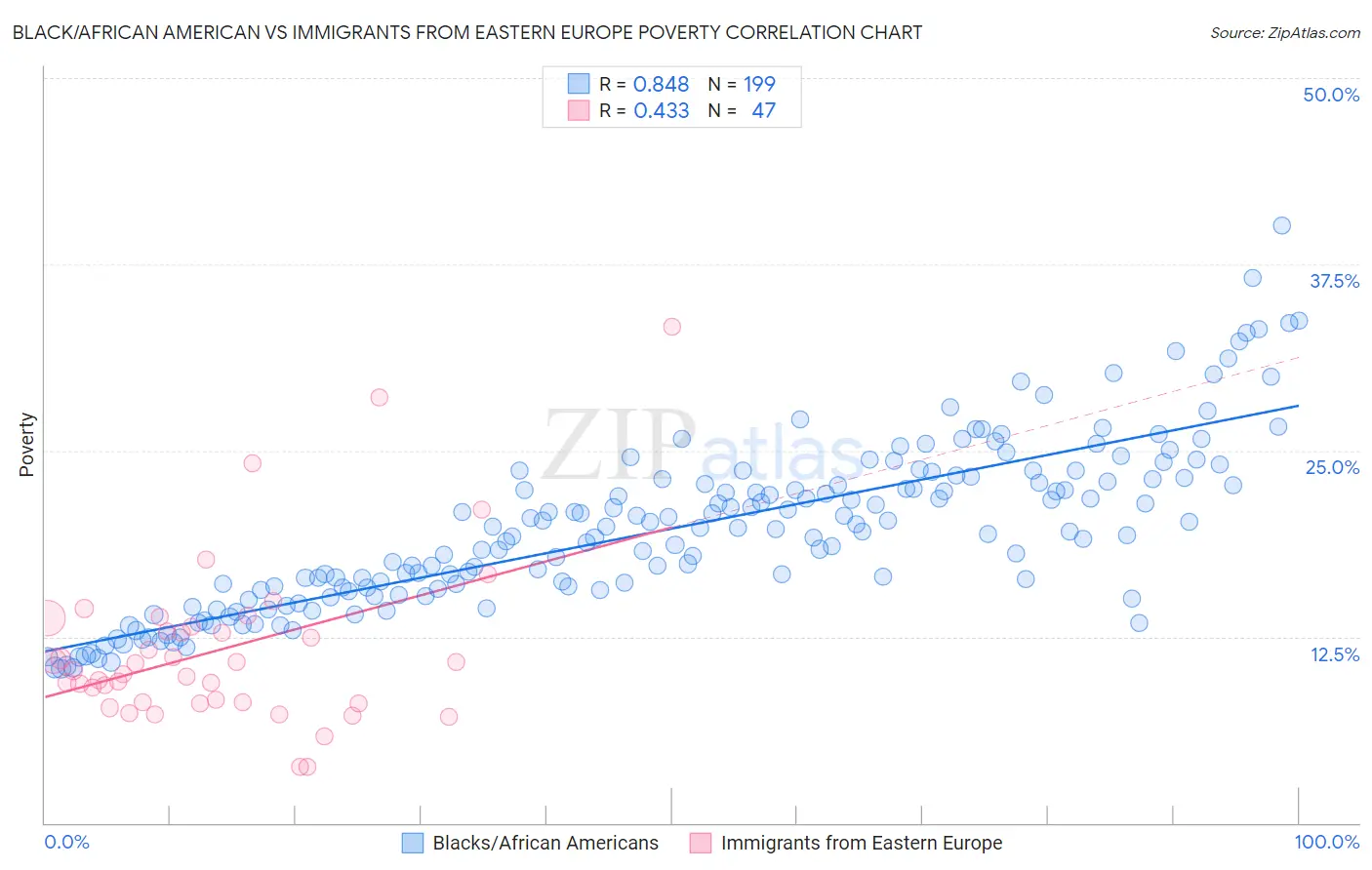 Black/African American vs Immigrants from Eastern Europe Poverty