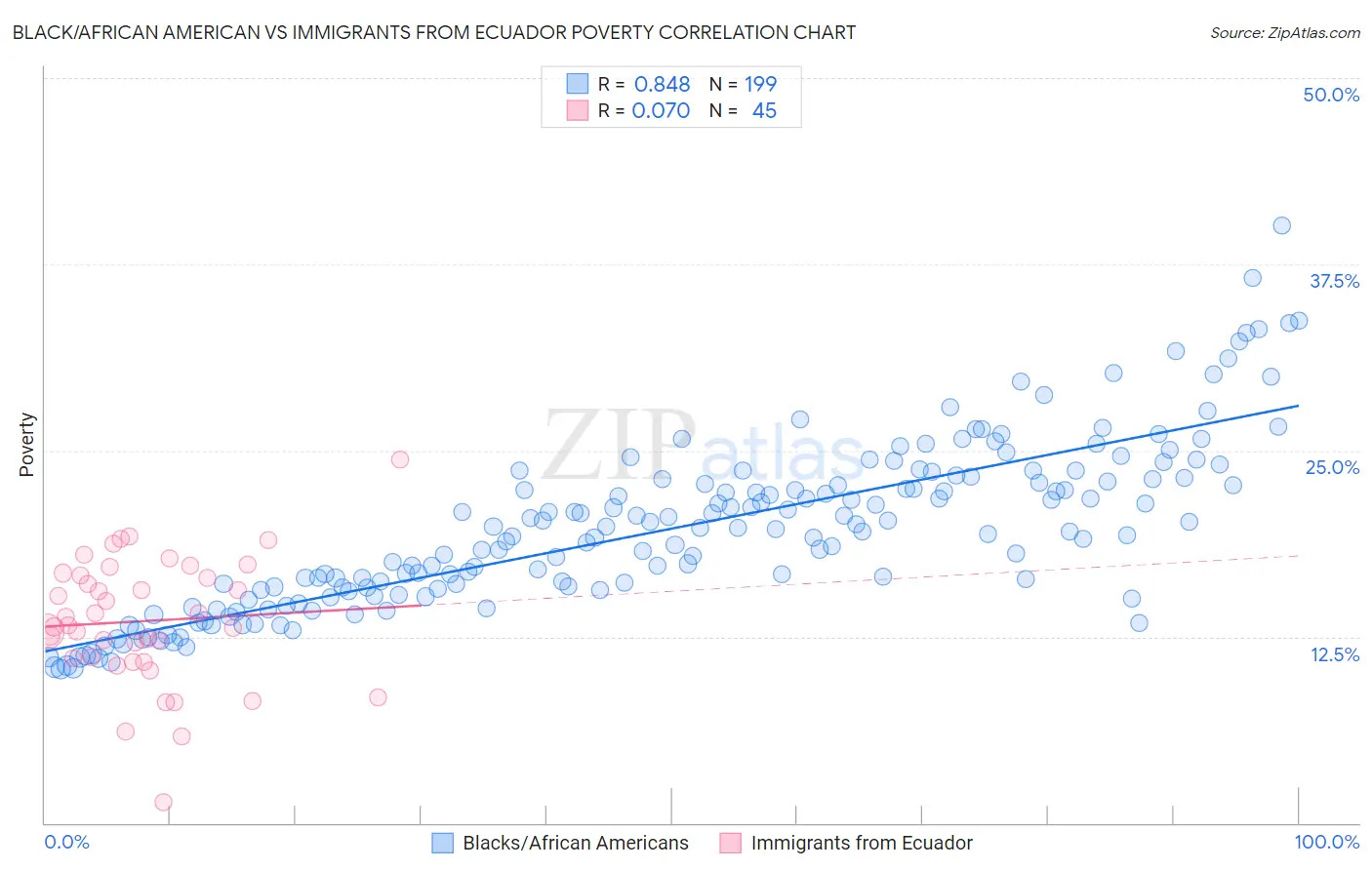 Black/African American vs Immigrants from Ecuador Poverty