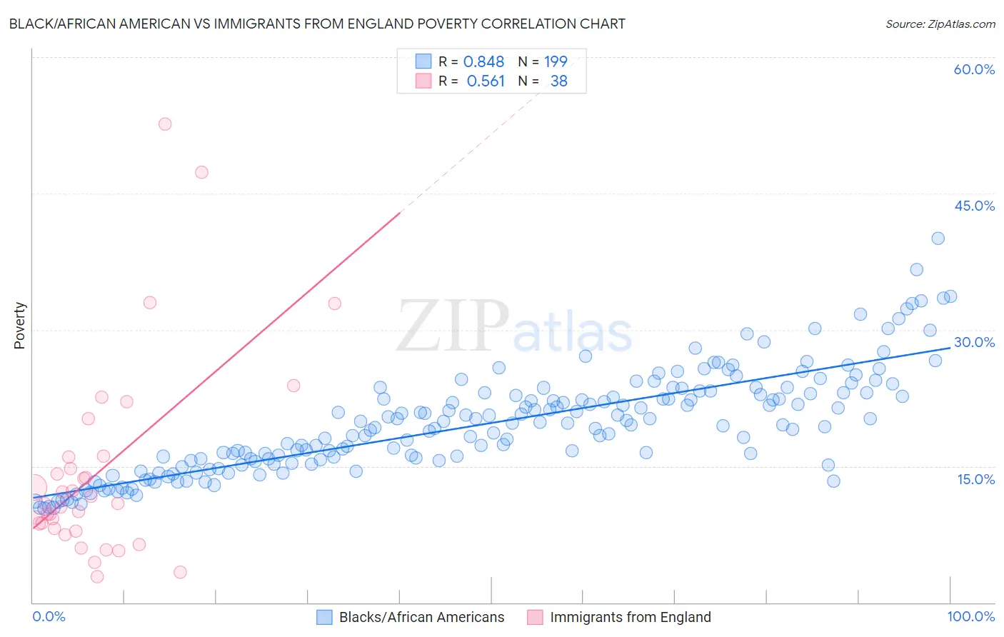 Black/African American vs Immigrants from England Poverty