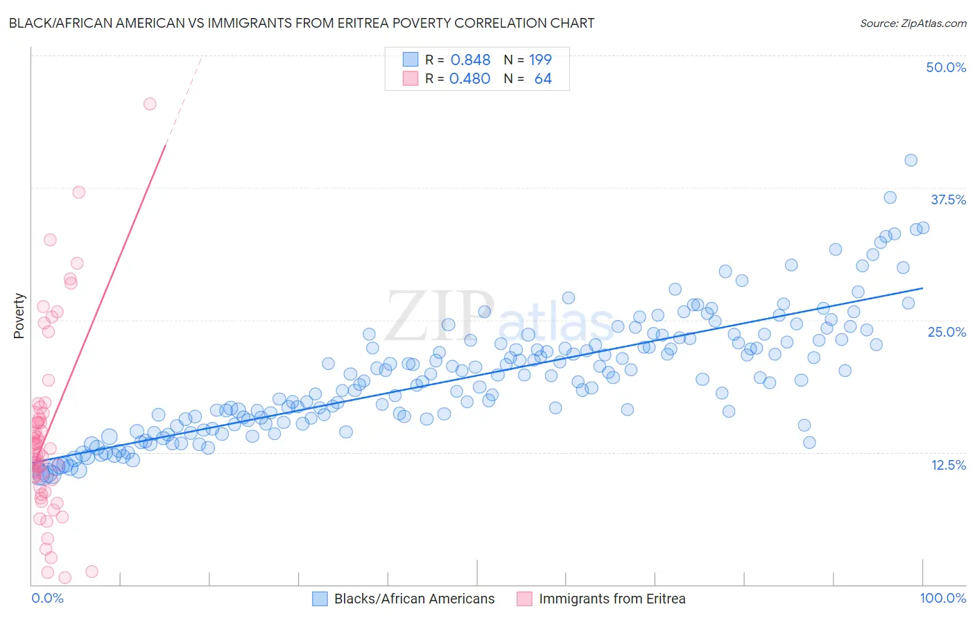 Black/African American vs Immigrants from Eritrea Poverty