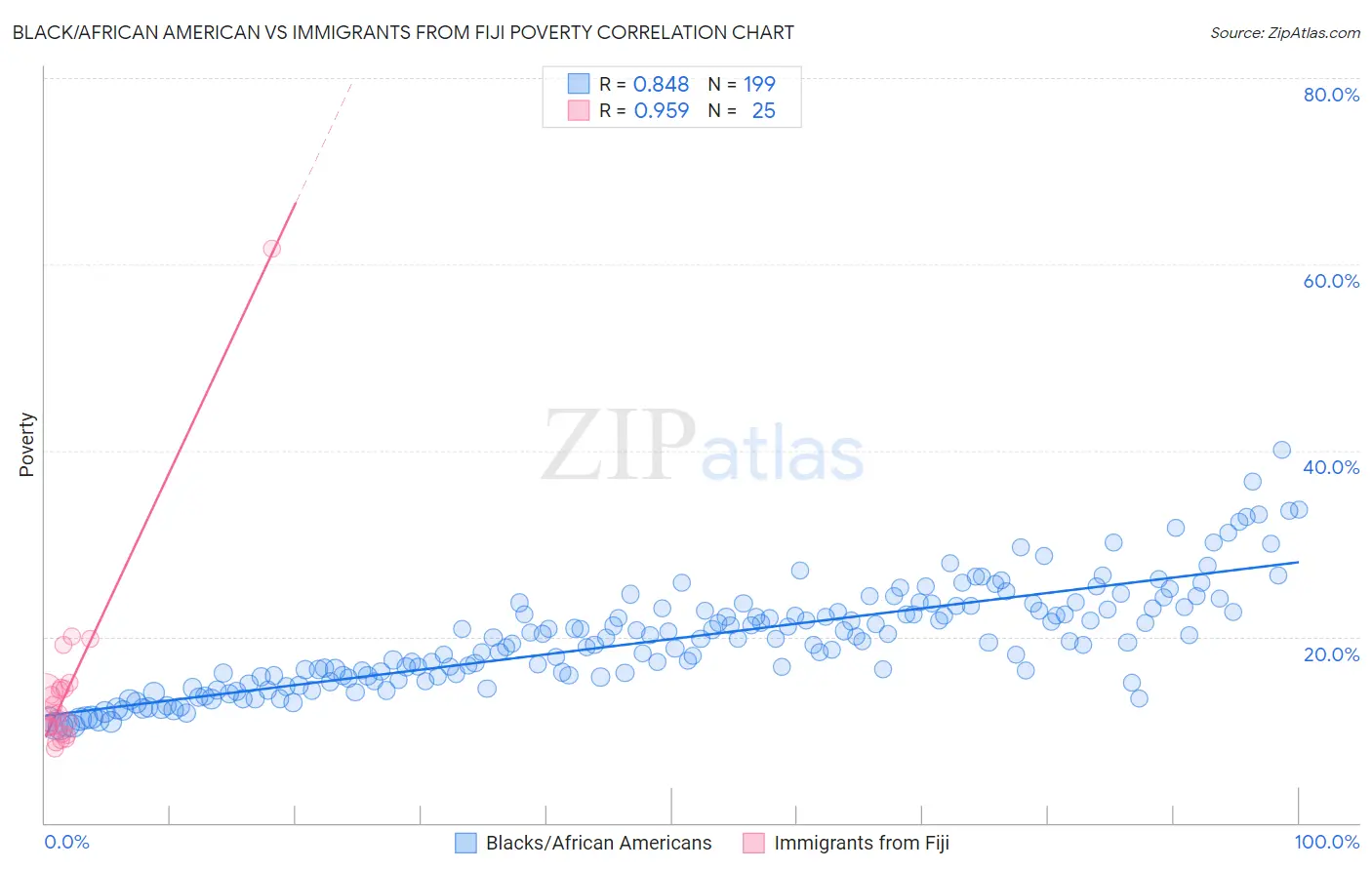 Black/African American vs Immigrants from Fiji Poverty
