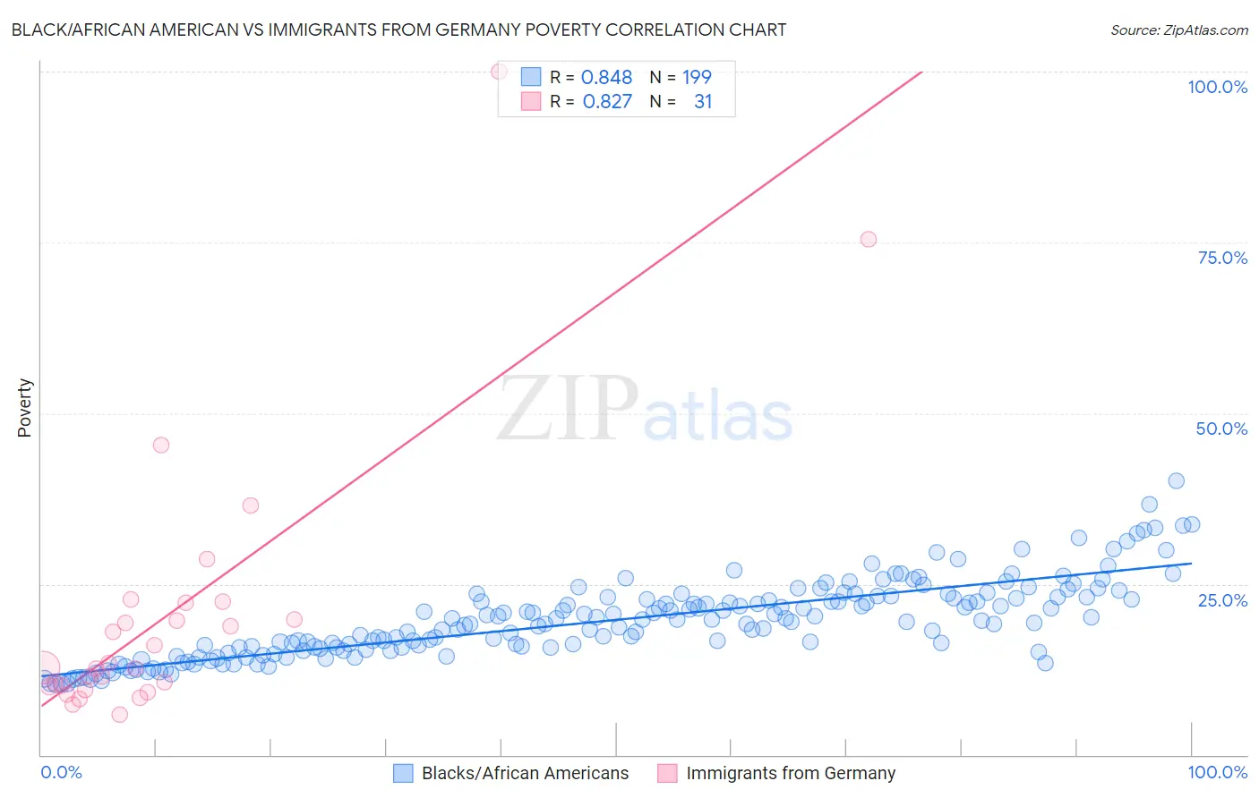 Black/African American vs Immigrants from Germany Poverty