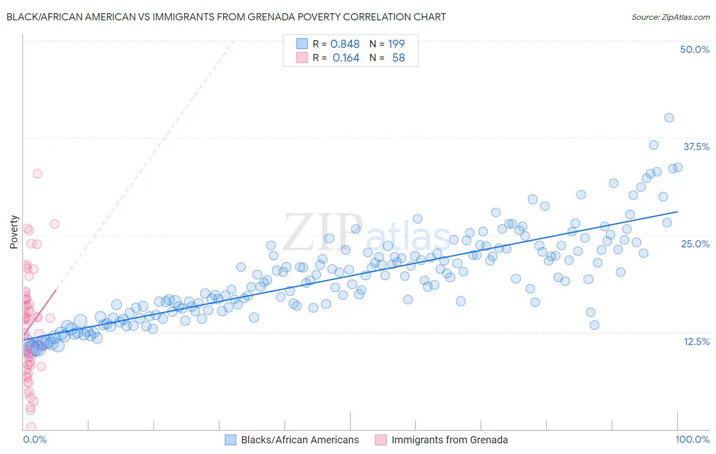 Black/African American vs Immigrants from Grenada Poverty