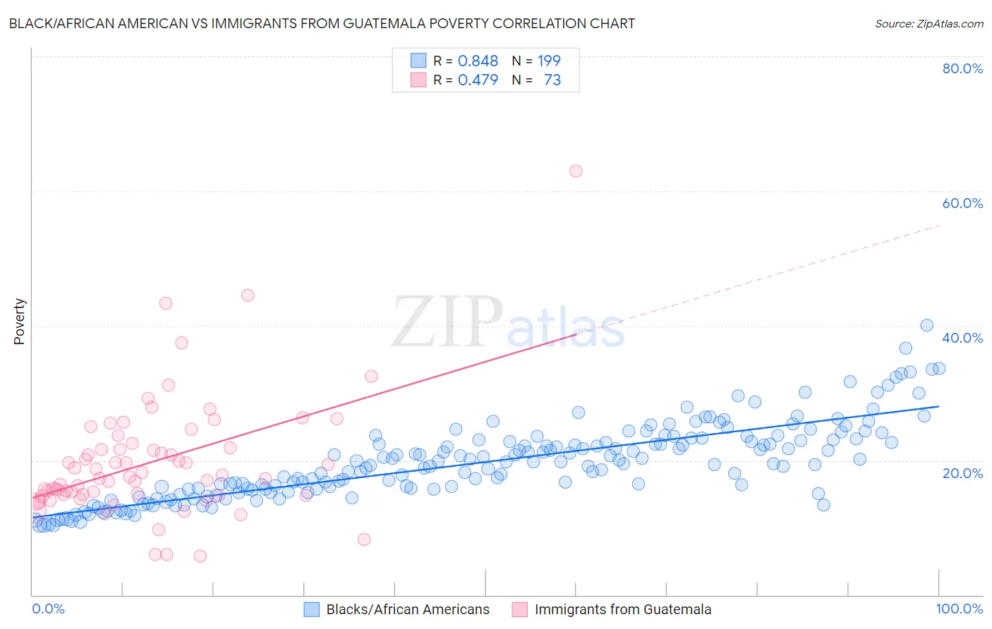 Black/African American vs Immigrants from Guatemala Poverty