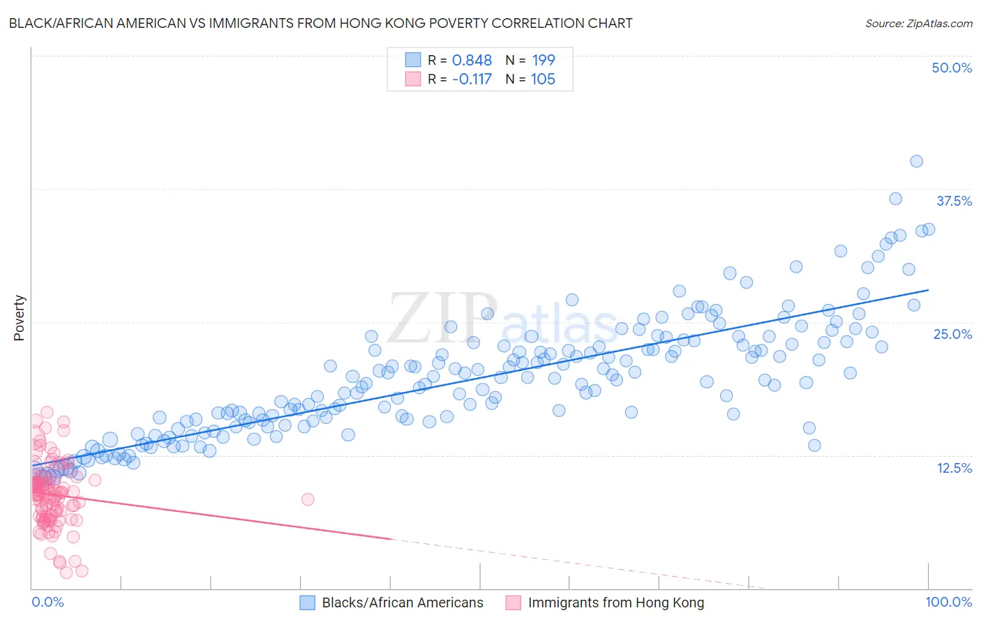 Black/African American vs Immigrants from Hong Kong Poverty