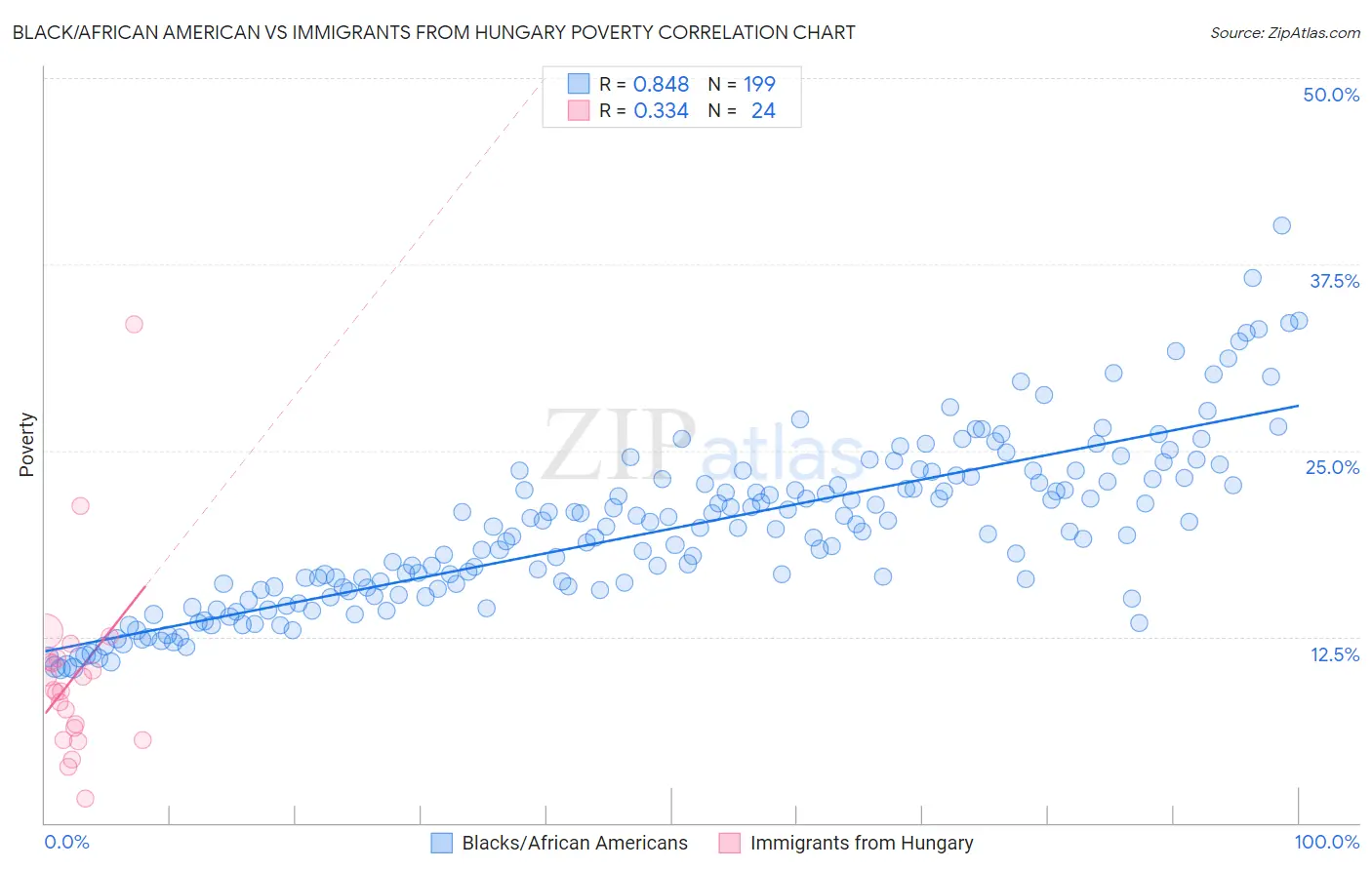 Black/African American vs Immigrants from Hungary Poverty