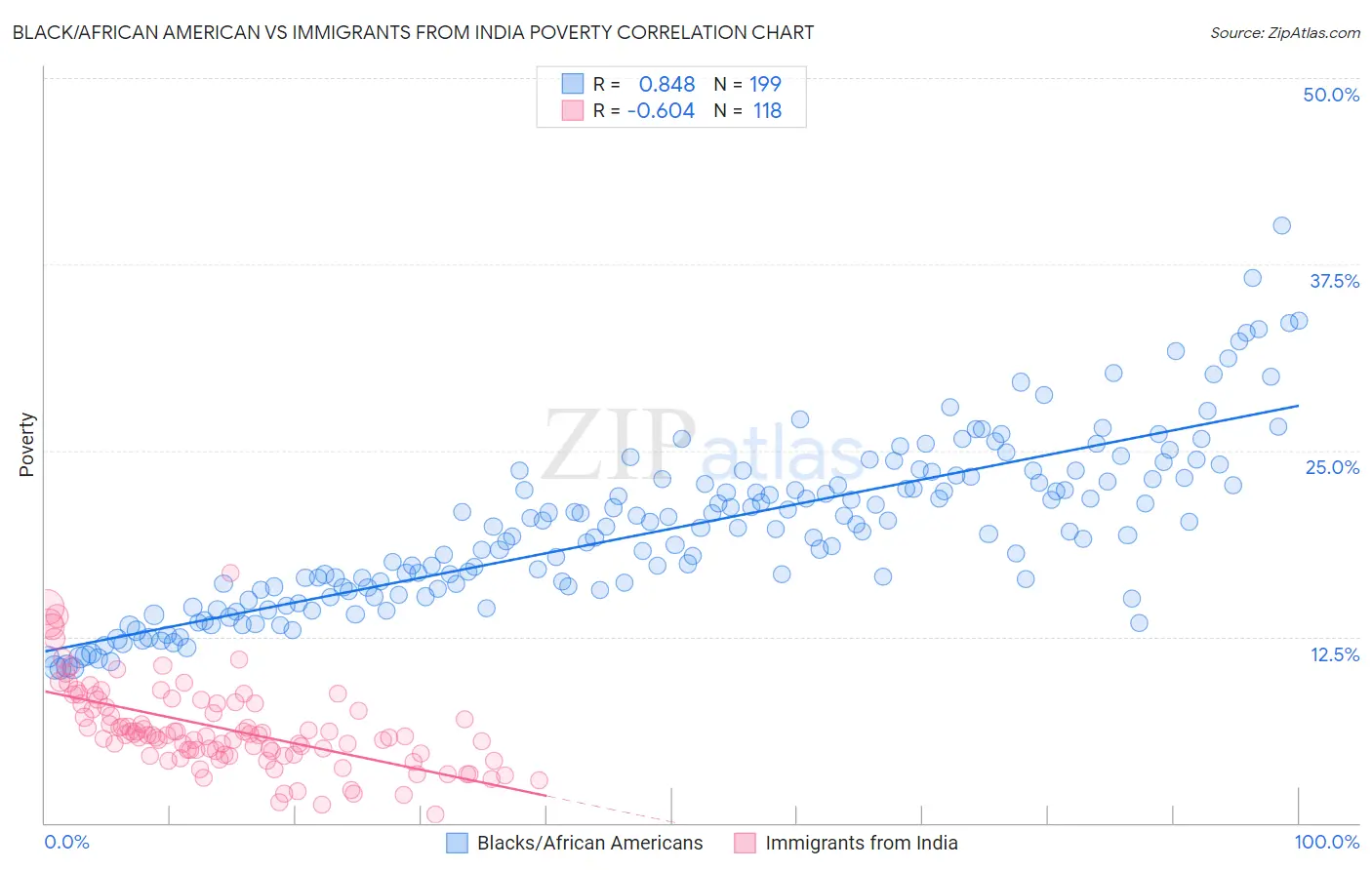 Black/African American vs Immigrants from India Poverty